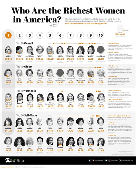 The Richest Women In America In One Graphic Laptrinhx News