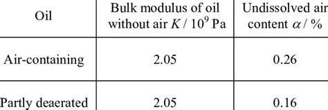 Answer:the bulk modulus is a factor in the speed of seismic waves from earthquakes. Values of the bulk modulus of elasticity and the ...