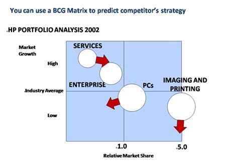 The bcg growth share matrix / bcg matrix helps understanding the market position of products this article explains the bcg matrix in a practical way. BCG Matrix - the classic resource allocation framework ...