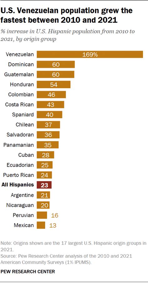 11 Facts About Hispanic Origin Groups In The Us Pew Research Center