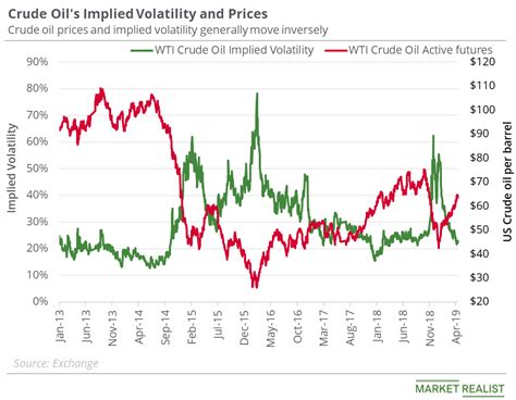 Crude Oils Implied Volatility And Price Forecast