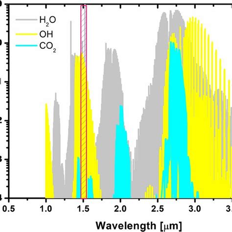 Absorption Spectra Of Oh H2o And Co2 In The 14 μm Range At 1000 K