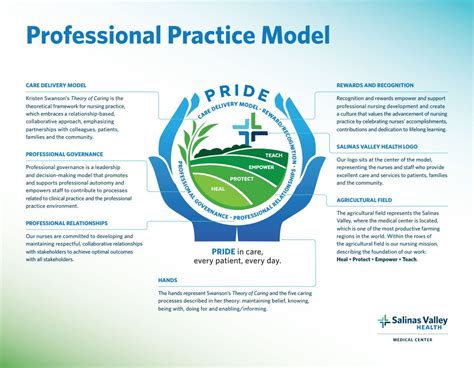 Svmh Professional Practice Model Salinas Valley Health