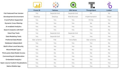 Business Intelligence Tools A Pros And Cons Comparison Chart Csg Pro