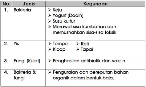 Mikroorganisme yang umumnya digunakan sebagai agen bioremediasi adalah bakteri, jamur, atau. Nota Sains Tahun 6 Unit 3: Mikroorganisma - Chang Tun Kuet