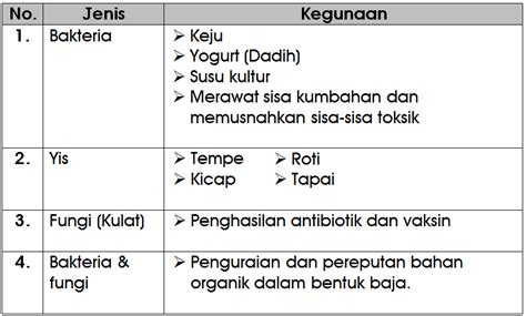 Selain jenis mikroorganisme yang dapat di manfaatkan dalam bidang kesehatan, ada juga jenis mikroorganisme yang dapat merugikan bagi kesehatan (menyebabkan penyakit) manusia. Nota Sains Tahun 6 Unit 3: Mikroorganisma - Chang Tun Kuet