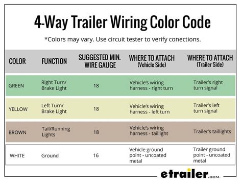Trailer light wiring color code. 4-Way Trailer Wiring Color Code | Wire, Trailer, Color coding