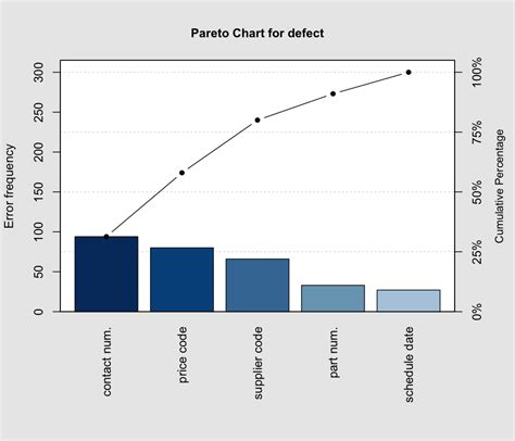 Pareto Chart — Paretochart • Qcc