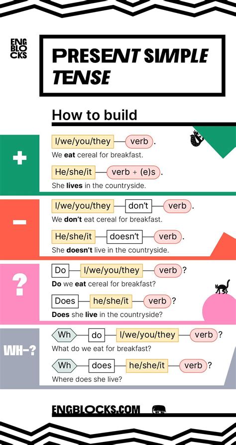 Subject + main verb + object. Present Simple Tense — Structure — How to build in 2020 | Learn english words, Easy english ...