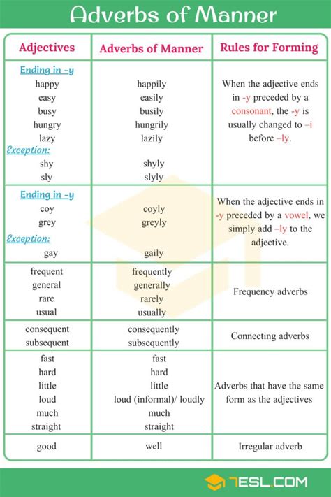 Lesson by seb, teacher at ec cape town english school. Adverbs of Manner: Useful Rules, List & Examples • 7ESL