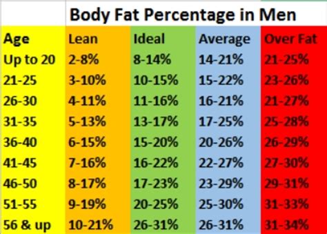 Body Fat Percentage Chart and How to Measure Body Fat