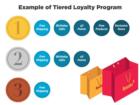 Learn From These Successful Loyalty Program Examples Feedier Blog