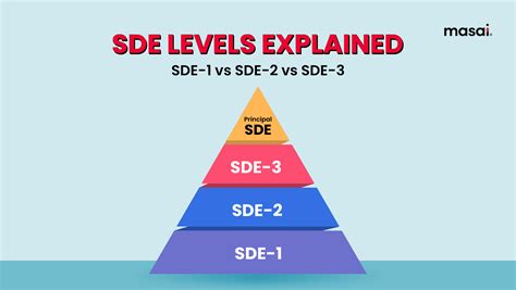 Understanding Sde Levels Sde 1 Vs Sde 2 Vs Sde 3 Differences