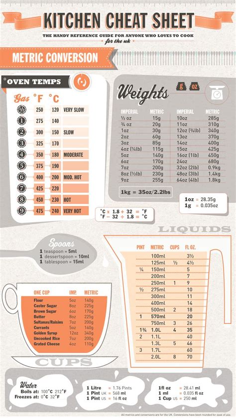 Kitchen Cheat Sheet Metric Wall Infographics Everest