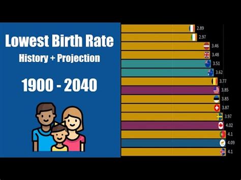 Countries With Lowest Birth Rates History Projection