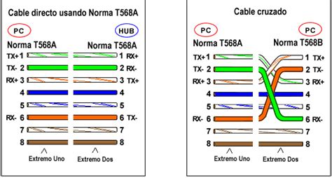 Kzy Tipos de cables de red Ethernet diferencias entre categorías de