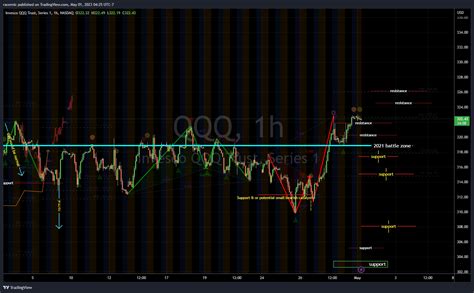NASDAQ QQQ Chart Image By Racernic TradingView