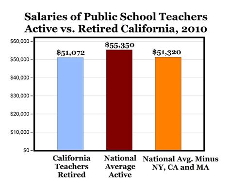 Teachers In Ca Receive More In Retirement Than Active Teachers In More