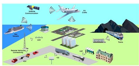 Intelligent Transportation System Illustrates An Its Model Which