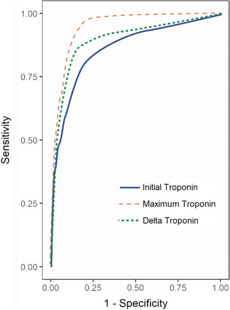 Association Of Maximum Troponin Levels With Diagnosis Of Acute