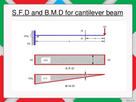 In sfd and bmd diagrams shear force or bending moment represents the ordinates, and the length of the beam represents the abscissa. Draw your shear force and bending moment diagrams required for civil engg by Muffin132