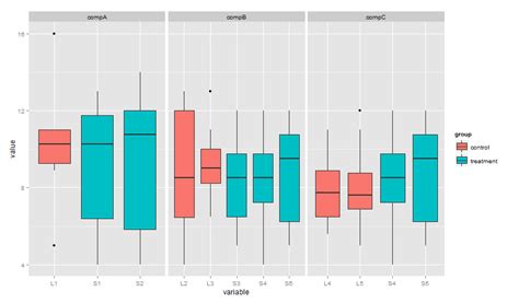 Ggplot2 Multiple Boxplots For Multiple Conditions In R Stack Overflow