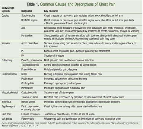 Causes And Descriptions Of Chest Pains On Meducation