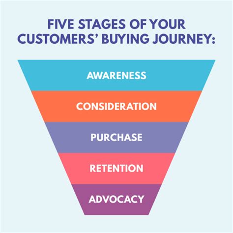 Five Stages Of Your Customers Buying Journey Cim Content Hub