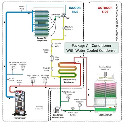 Packaged Air Cond For Package Ac Wiring Diagram Refrigeration And Air