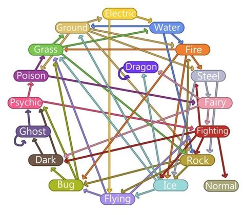 Strengths And Weakness Chart Wiki Pokémon Amino