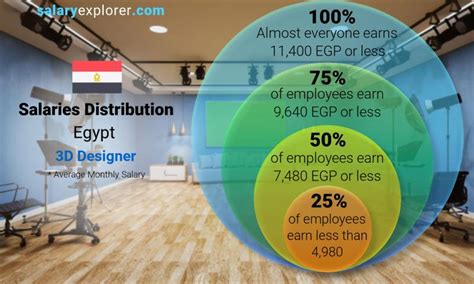 Graphic Designer Salary In Egypt Johngacypaintingsforsale