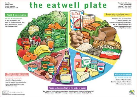 The Eat Well Place Plate Model Is A Pictorial Representation Of The
