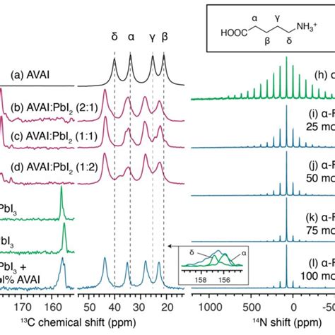 Characterization Of The Fapbi3avaix Perovskite Films A Powder Xrd