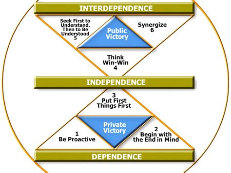 The 7 Habits of Highly Effective People by Jerry Lubos