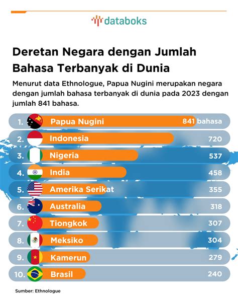 Indonesia Peringkat Kedua Negara Dengan Jumlah Bahasa Terbanyak Dunia