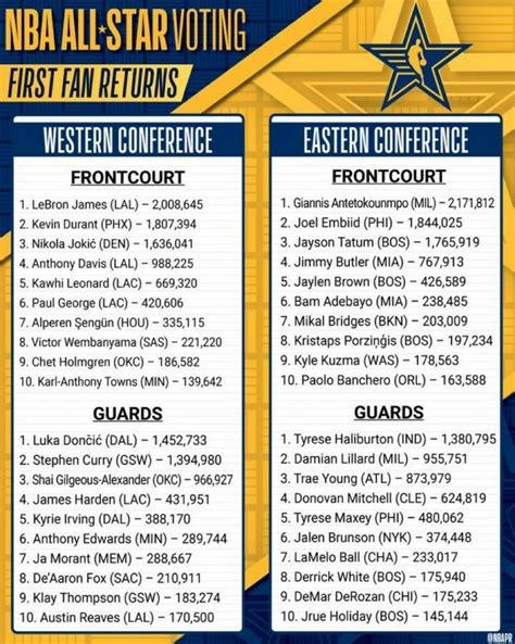 NBA All Star Game 2024 Πρώτος σε ψήφους o Γιάννης Αντετοκούνμπο