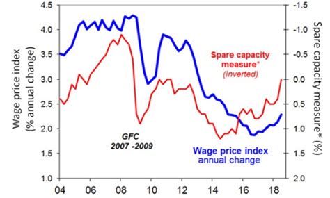 Chart Of The Week Australian Wages Take A Turn For The Better