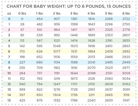 Grams To Pounds And Ounces Conversion Weight Conversion Chart Baby