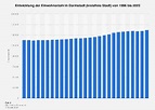 Darmstadt - Einwohnerzahl bis 2022 | Statista