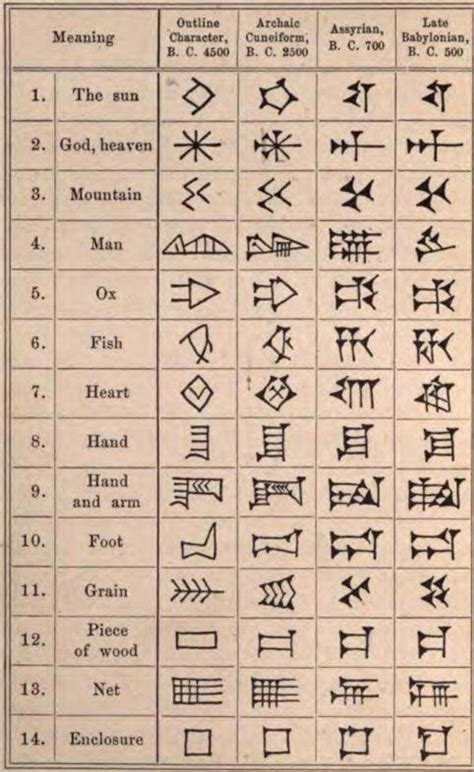 The cuneiform script (kjuːˈniːəfɔrm) is the earliest known form of written expression. Write your name in cuneiform ! Cuneiform tattoos | Ancient ...