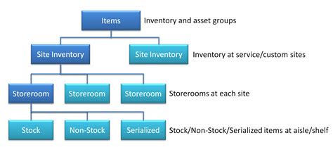Multi Site Inventory In Calem Clays Blog Enterprise Asset