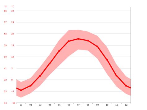 Bahrain Climate Average Temperature Weather By Month Bahrain Weather