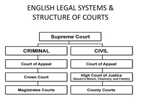 Ppt English Legal Systems And Structure Of Courts Powerpoint Presentation Id 2080471