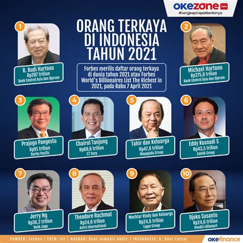 Okezone Infografis Orang Terkaya Di Indonesia Tahun 2021