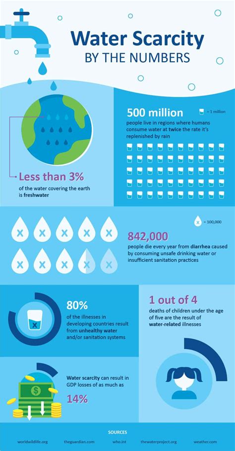 Solutions To Water Scarcity Quench Water