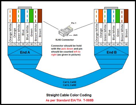 Another way of remembering the color coding is to simply switch the green set of wires in place with the orange spread, untwist the pairs, and arrange the wires in the order of the desired cable end. UTP Cable Color Coding ~ Network Urge