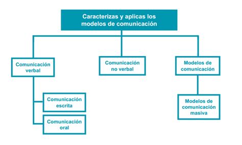 Ciencias de la Comunicación C Comunicación III Caracterízas y