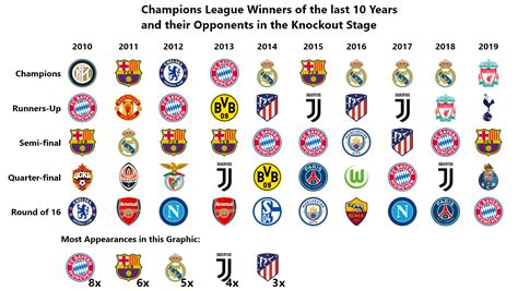 Uefa Champions League Winners List By Year List Of A League Champions