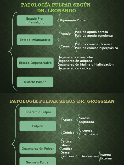Clasificación De Patologías Pulpares Y Periapicales Según Grossman