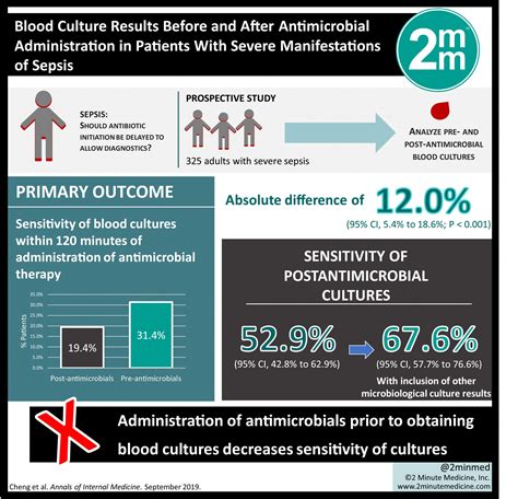 Visualabstract Blood Culture Results Before And After Antimicrobial